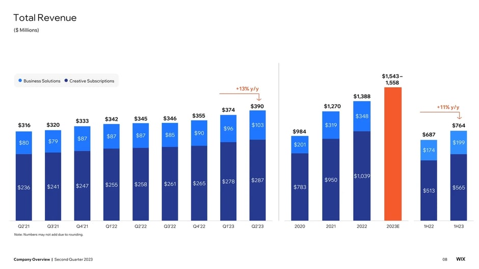 Subscription metrics and ARPU trends