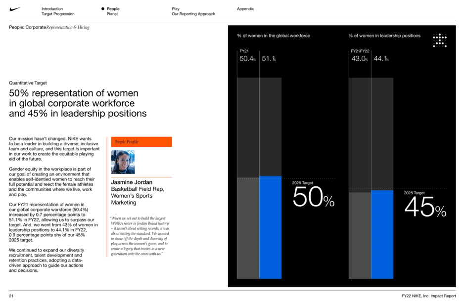50% women representation in global corporate workforce