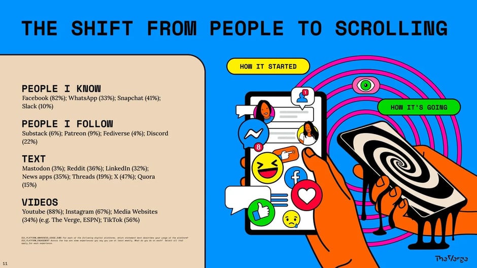 The Shift from People to Scrolling