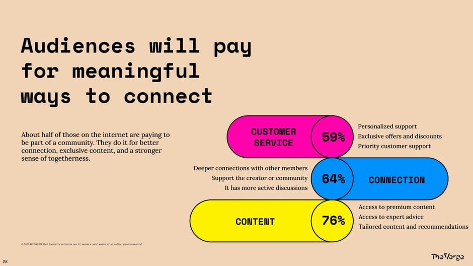 Audiences Will Pay for Meaningful Ways to Connect