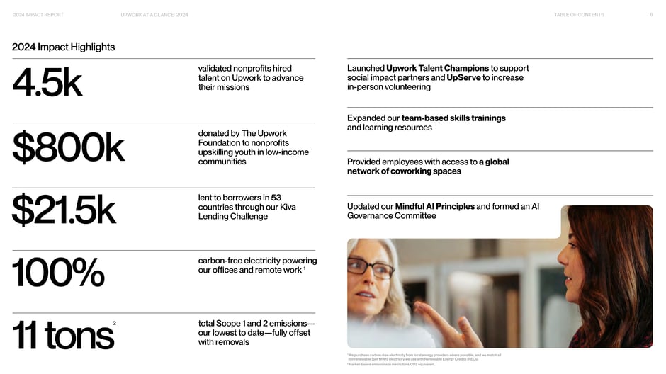 Summarizes program outcomes and investments: 4.5k validated nonprofits hired talent