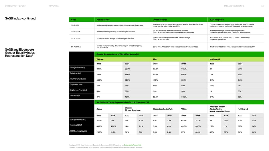 SASB and Bloomberg gender‑equality representation data