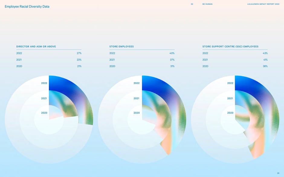 Employee racial diversity data (2020–2022)