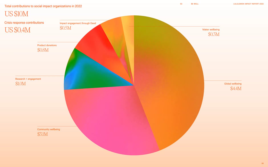 Total contributions to social impact organizations in 2022: US $10M