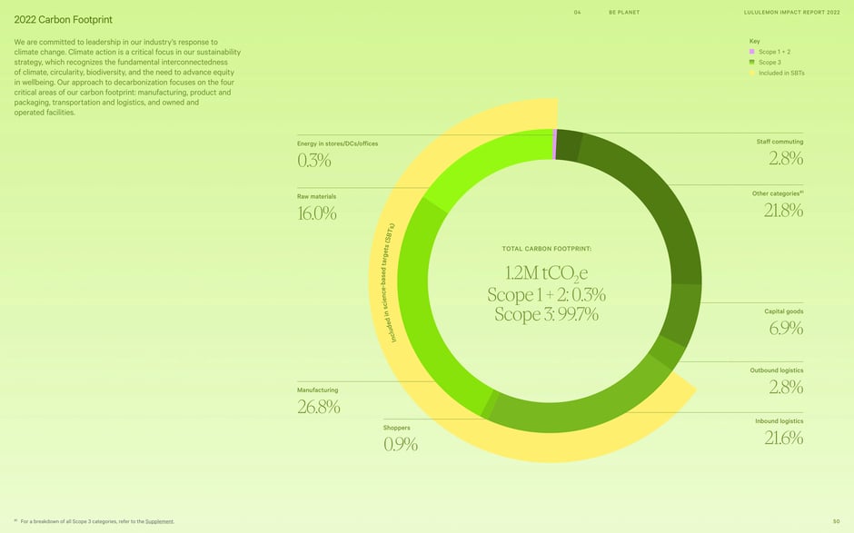 Total 2022 footprint: 1.2M tCO2e, with Scope 1+2 representing 0.3%