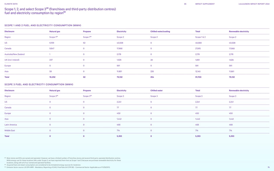 Scope 1, 2 and select Scope 3 fuel & electricity consumption