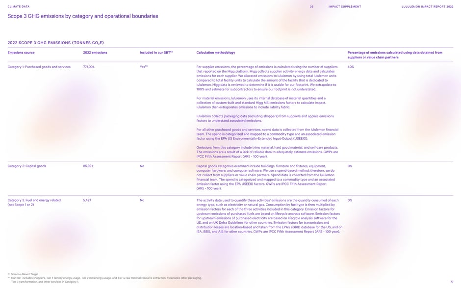Scope 3 emissions by category, methodology and coverage