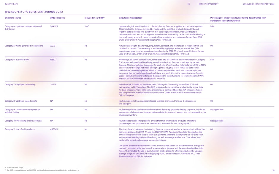 Scope 3 categories 4–11: transport, waste, travel and use phase