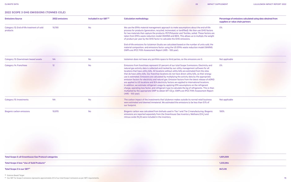 Scope 3 categories 12–15, franchises and biogenic carbon