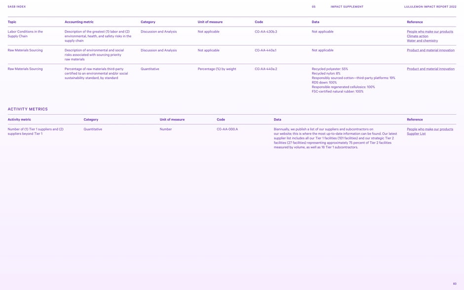 SASB index: raw materials, recycled content, activity metrics