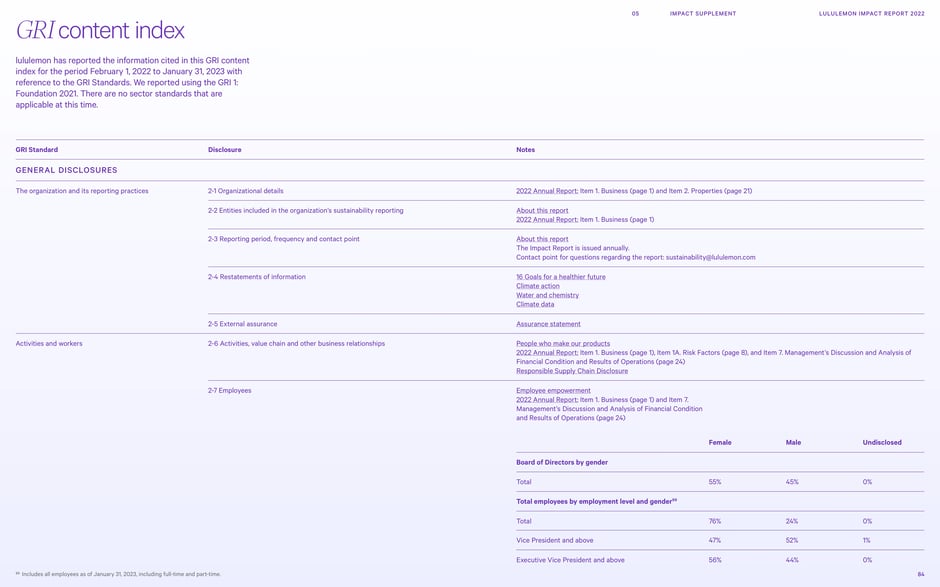 GRI content index: general disclosures and governance