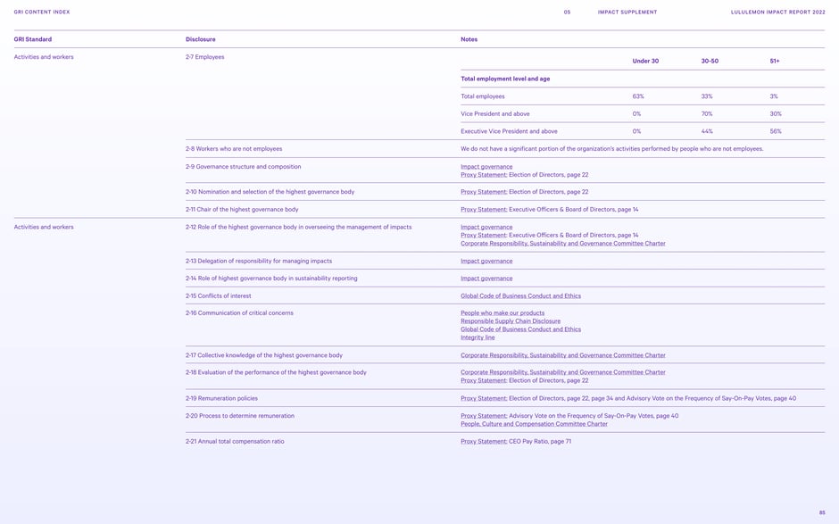 GRI disclosures: employment demographics and governance
