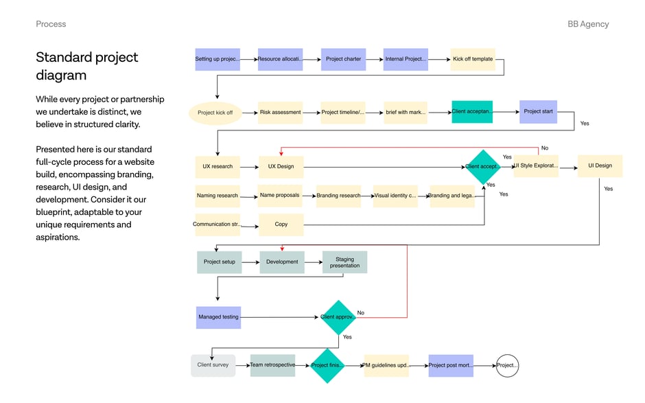 A full-cycle blueprint for website projects outlining kickoff, risk assessment