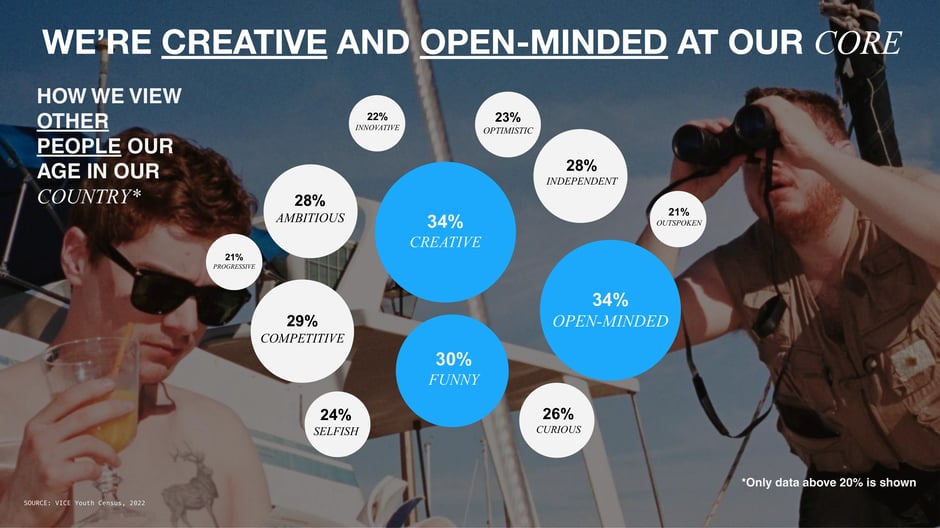 Creative and open-minded are the top self-descriptors