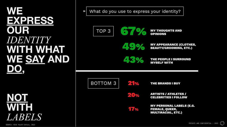 We express identity through actions and opinions, not labels