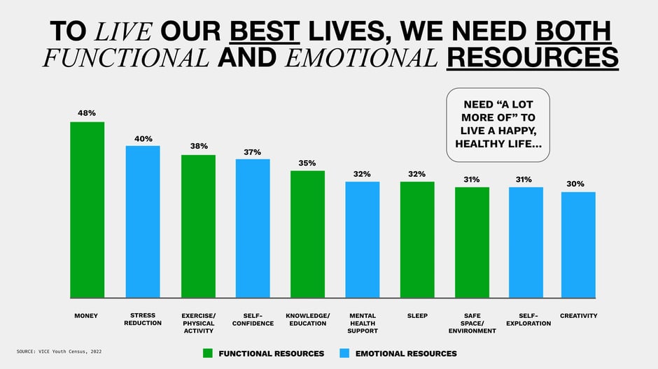 Both functional and emotional resources are needed for wellbeing