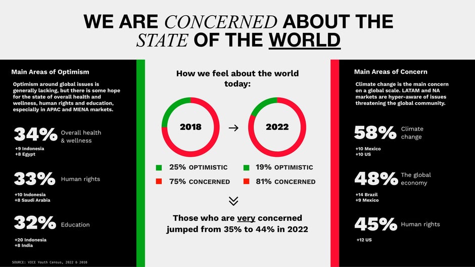 Global concern rose to 81% in 2022 (19% optimistic)