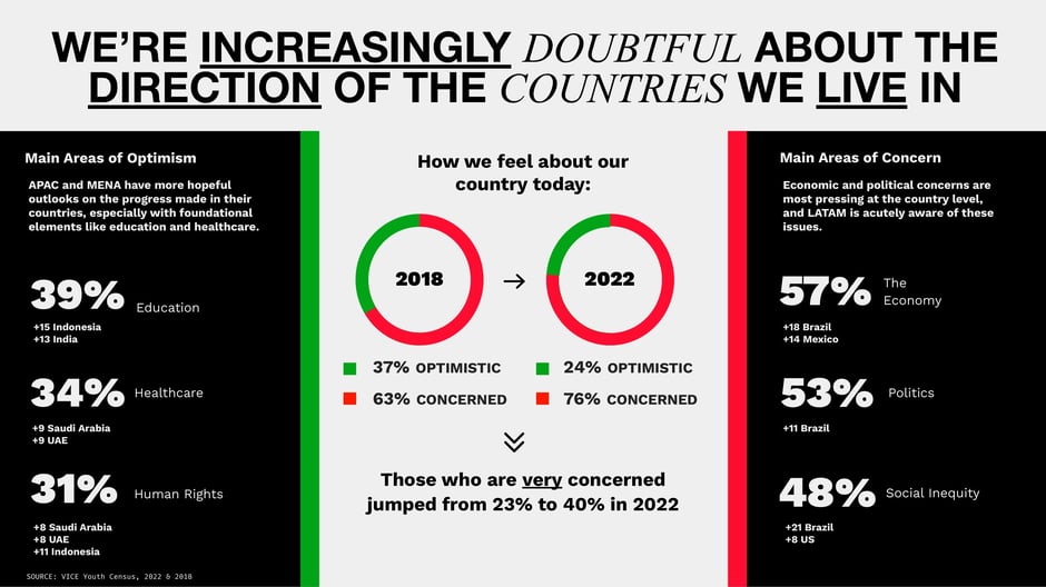 National-level doubt increased: 76% concerned in 2022