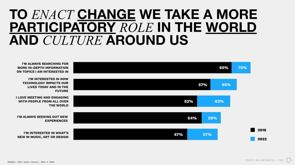 Participatory behaviors increased from 2018 to 2022