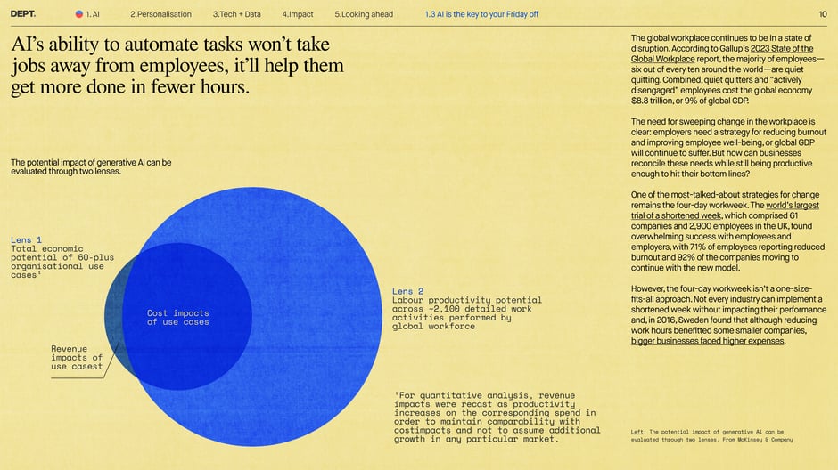 AI automation helps employees get more done in fewer hours