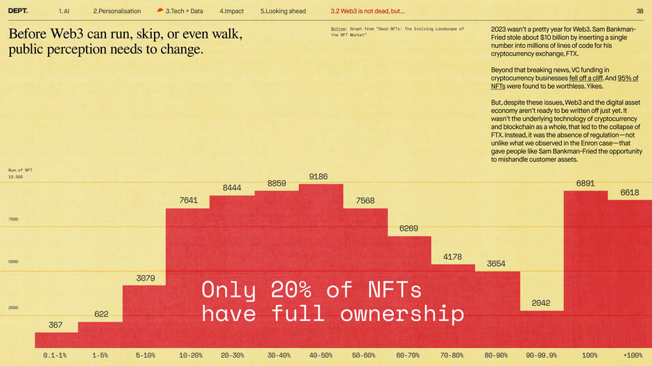 Only 20% of NFTs have full ownership