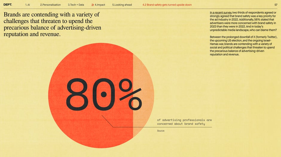 80% of advertising professionals are concerned about brand safety