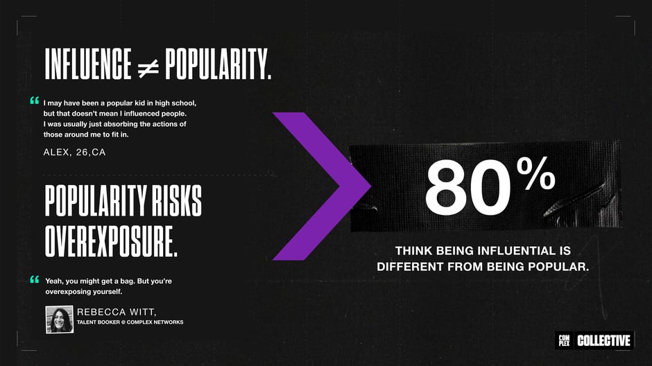 80% believe influence is distinct from popularity, emphasizing depth