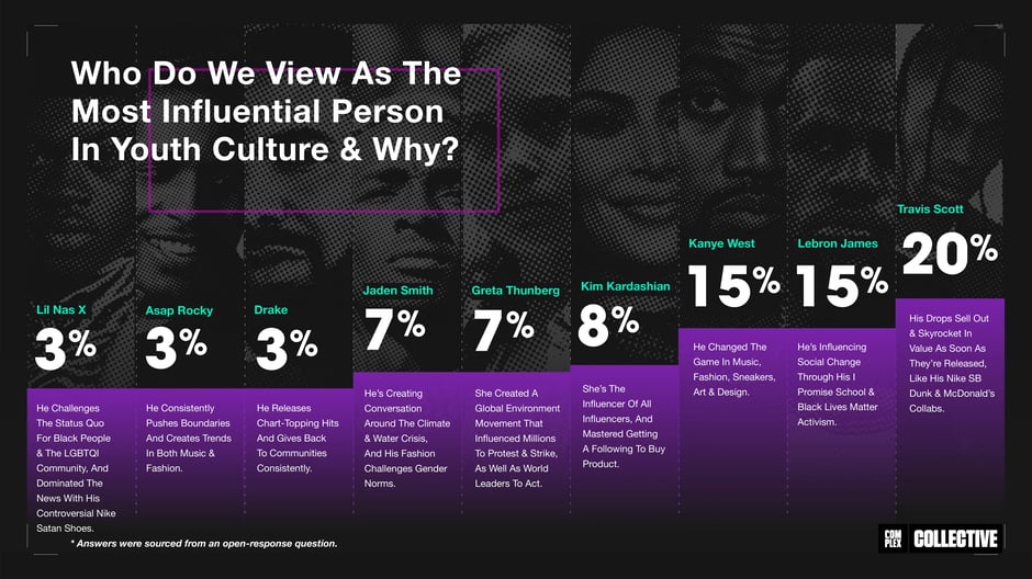 Most Influential in Youth Culture