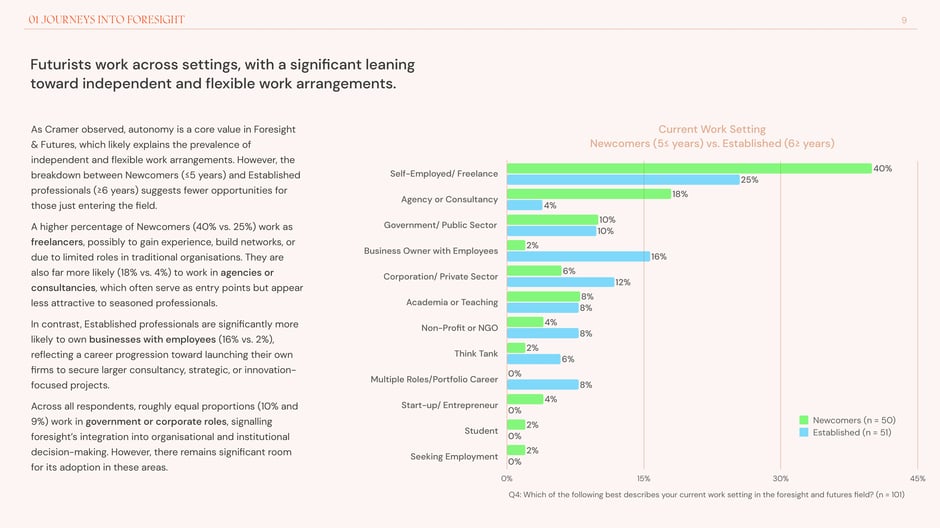 Futurists favour independent and flexible work settings