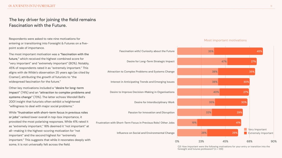 The key driver for joining the field remains Fascination with the Future