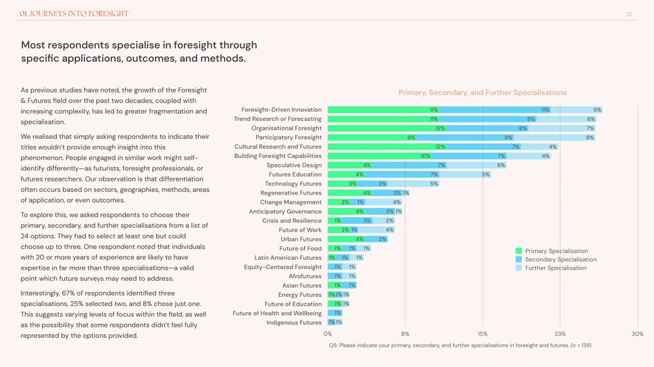 Most respondents specialise in foresight through specific applications, outcomes, and methods