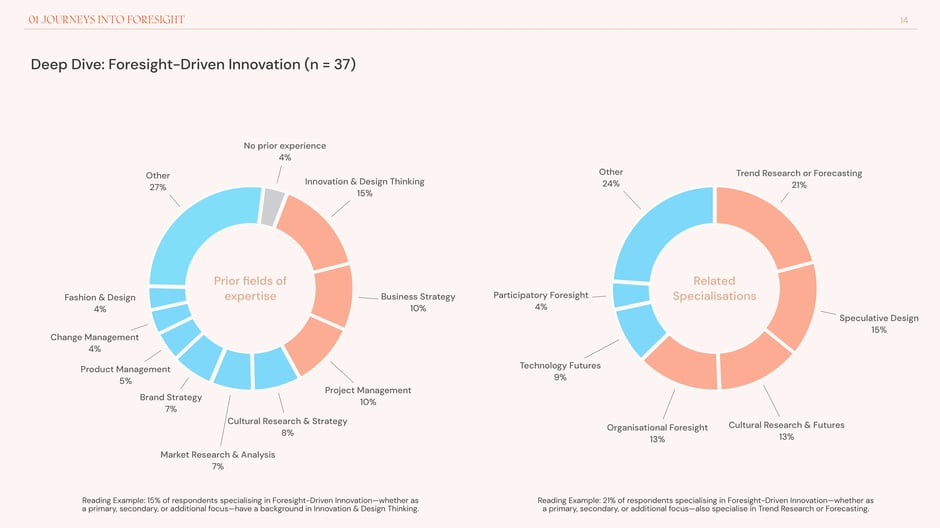 Deep Dive: Foresight-Driven Innovation (n = 37)