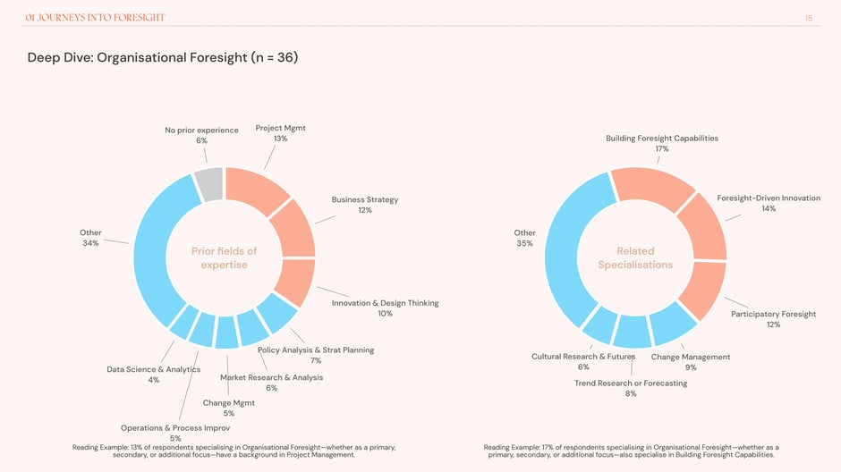 Deep Dive: Organisational Foresight (n = 36)