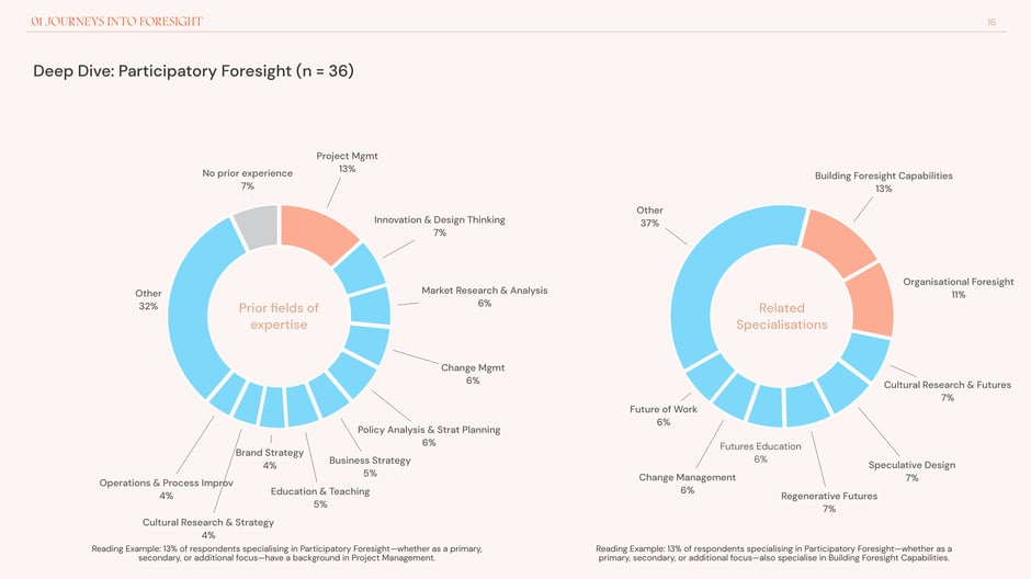 Deep Dive: Participatory Foresight (n = 36)