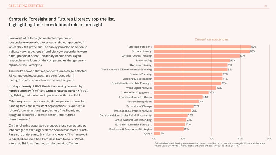Strategic Foresight and Futures Literacy lead competency rankings