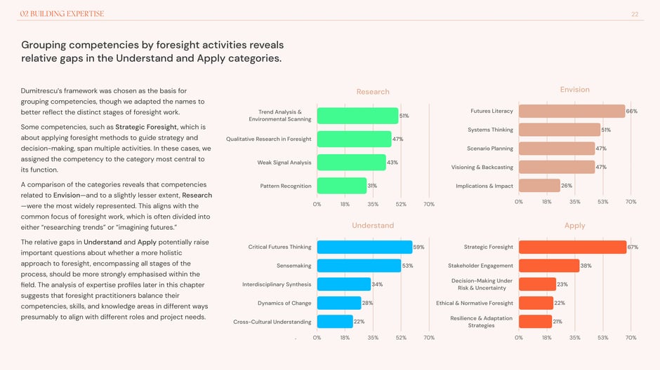 Envision and Research dominate while Understand and Apply lag