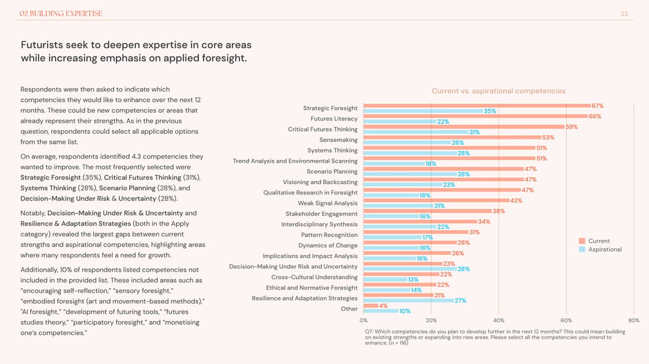 Practitioners prioritise applied competencies for development