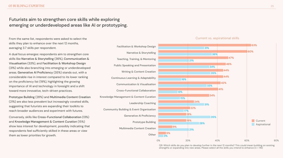 Futurists combine core skill strengthening with interest in AI and prototyping
