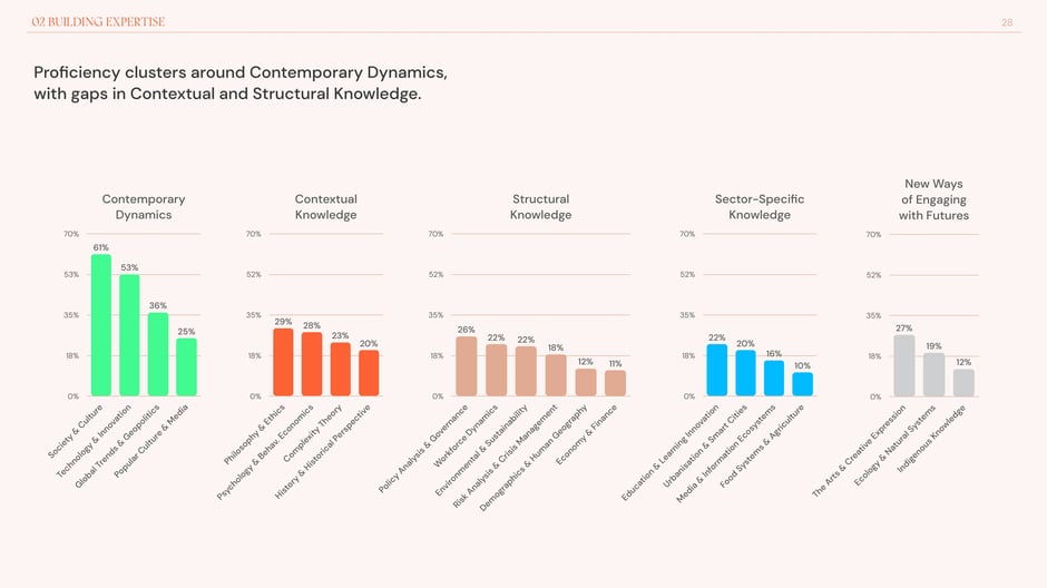 Proficiency clusters around Contemporary Dynamics with gaps in Contextual and Structural knowledge