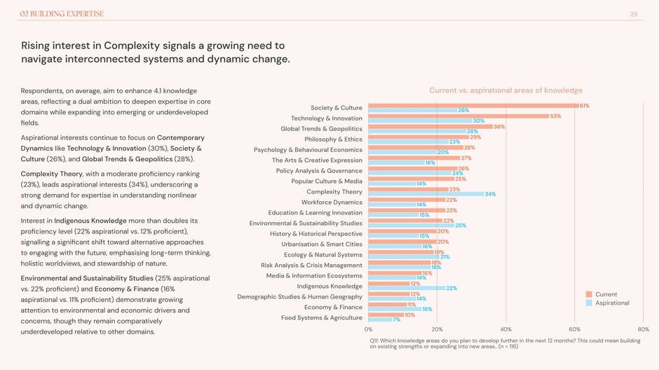 Complexity Theory and Indigenous knowledge show rising aspirational demand