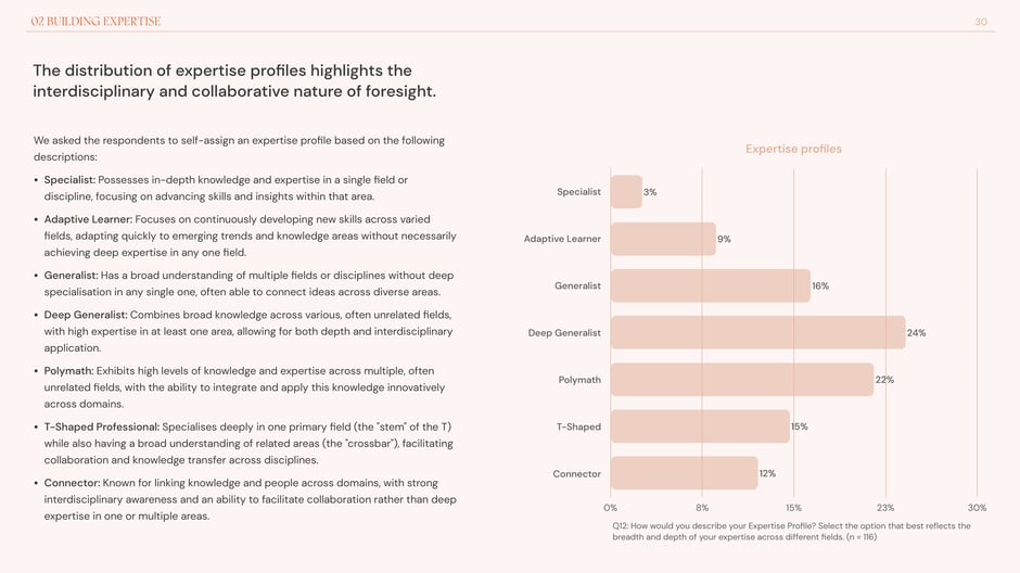 Deep generalists and polymaths are the largest self-identified profiles