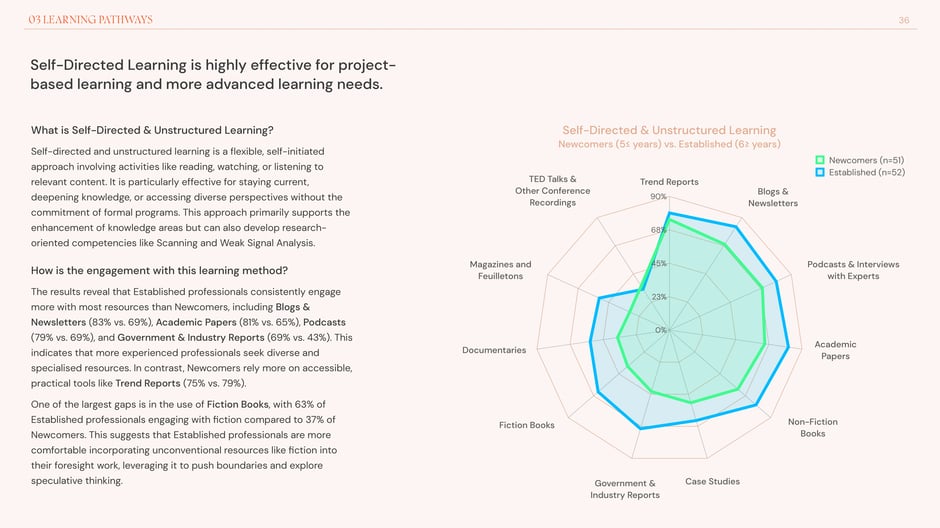 Self-directed learning for advanced needs