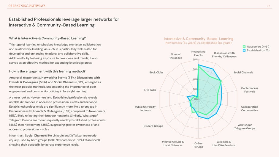 Interactive & community-based learning through networks