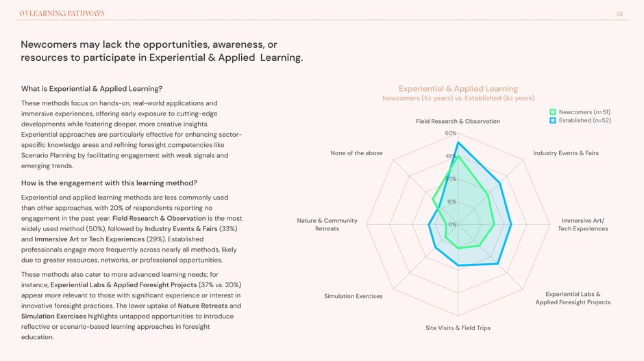 Experiential learning access gap for Newcomers