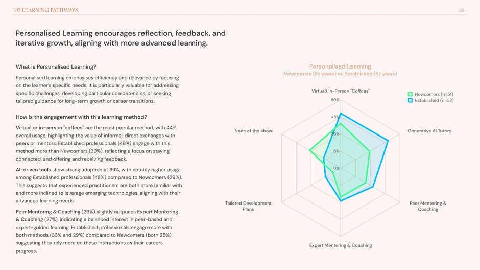 Personalised learning supports reflection and growth