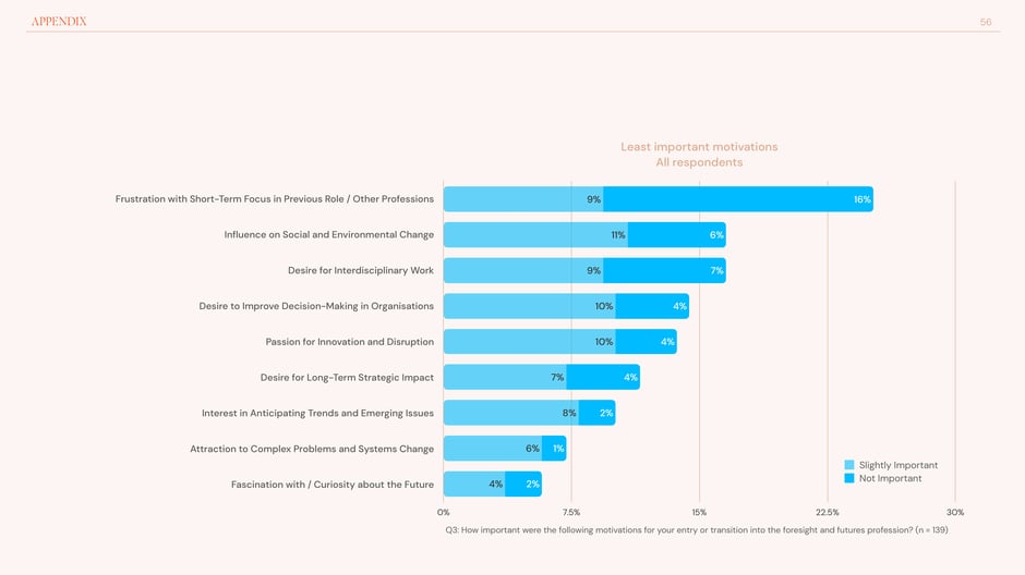 Least Important Motivations : All Respondents