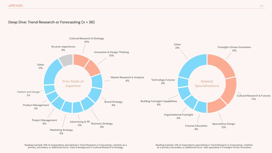 Deep Dive: Trend Research or Forecasting (n = 36)