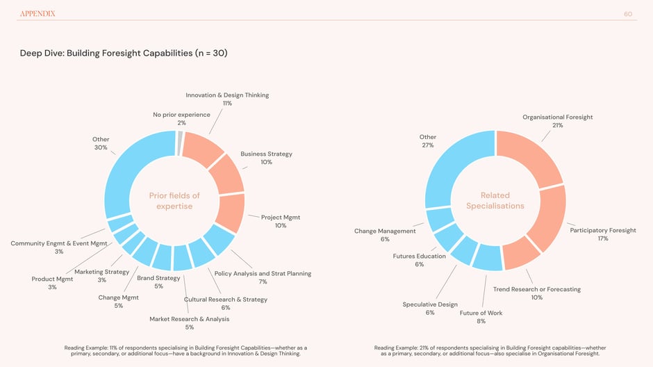 Deep Dive: Building Foresight Capabilities (n = 30)