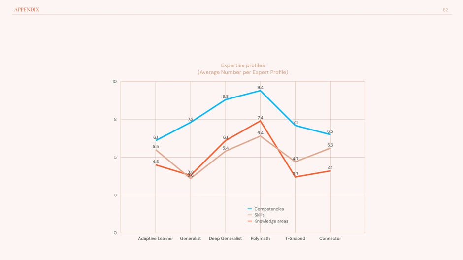 Average competencies, skills, and knowledge by profile