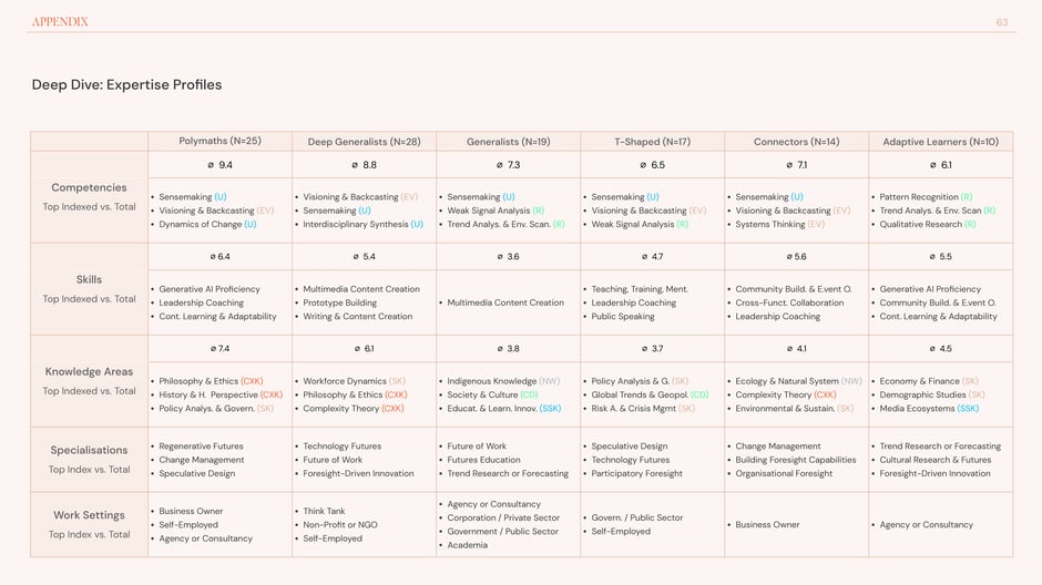 Deep dive: top competencies, skills and specializations